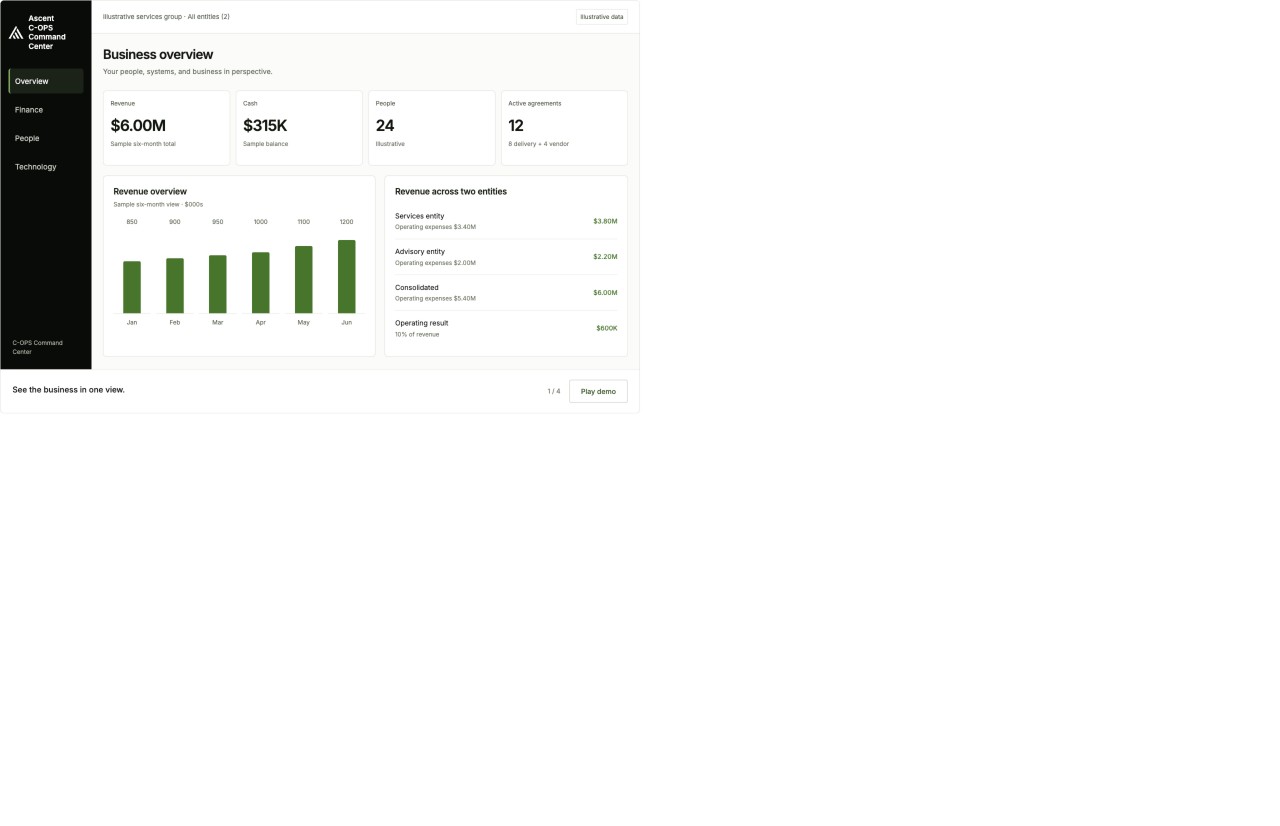 C-OPS Command Center showing sample revenue, cash, staffing, and agreement data